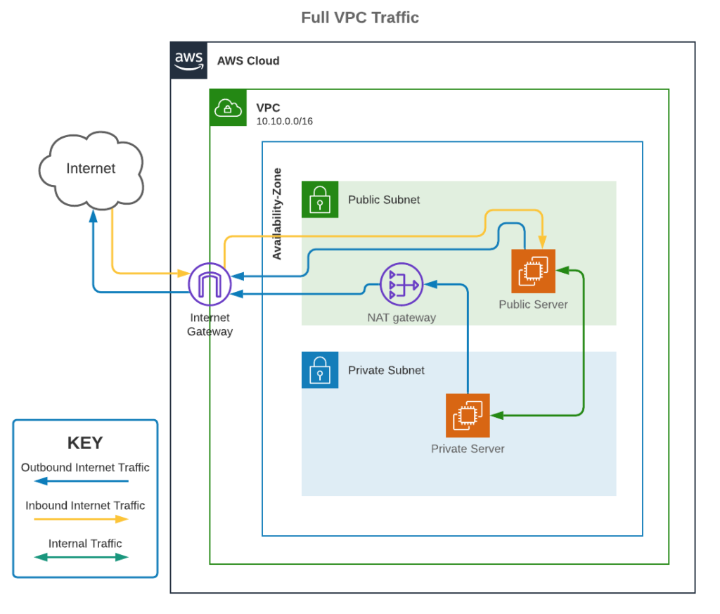 Full VPC Traffic