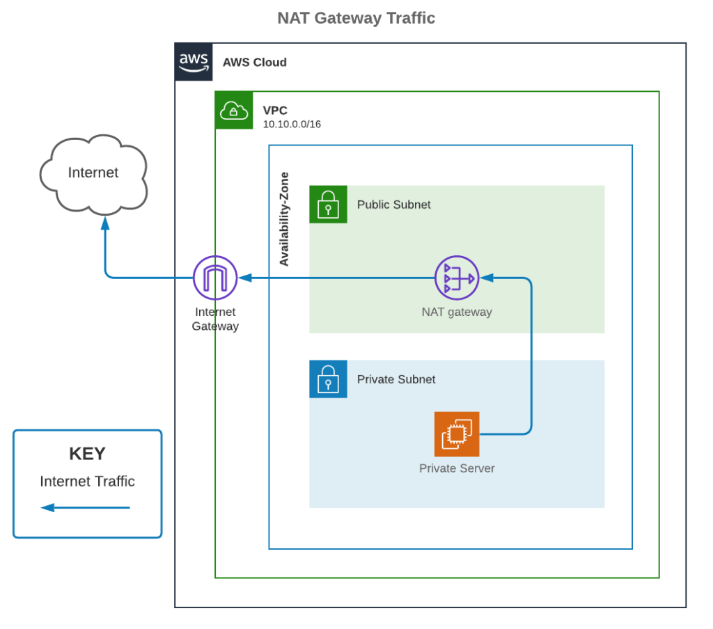 NAT Gateway Traffic