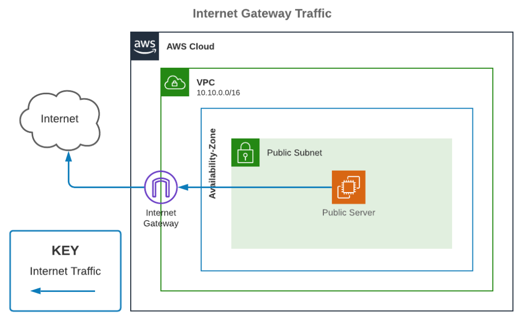 Internet Gateway Traffic