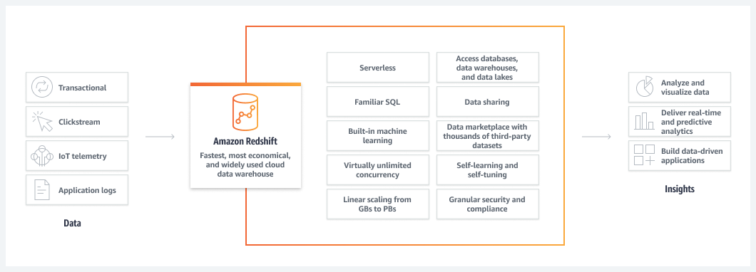 Amazon Redshift