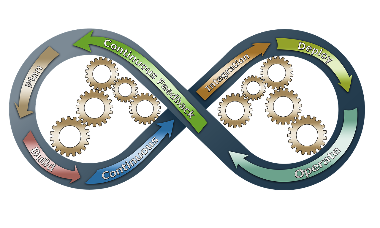 DevOps Cycle