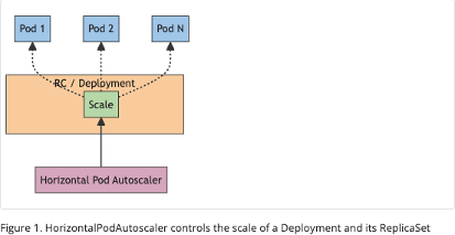 Pod Autoscaling - Horizontal